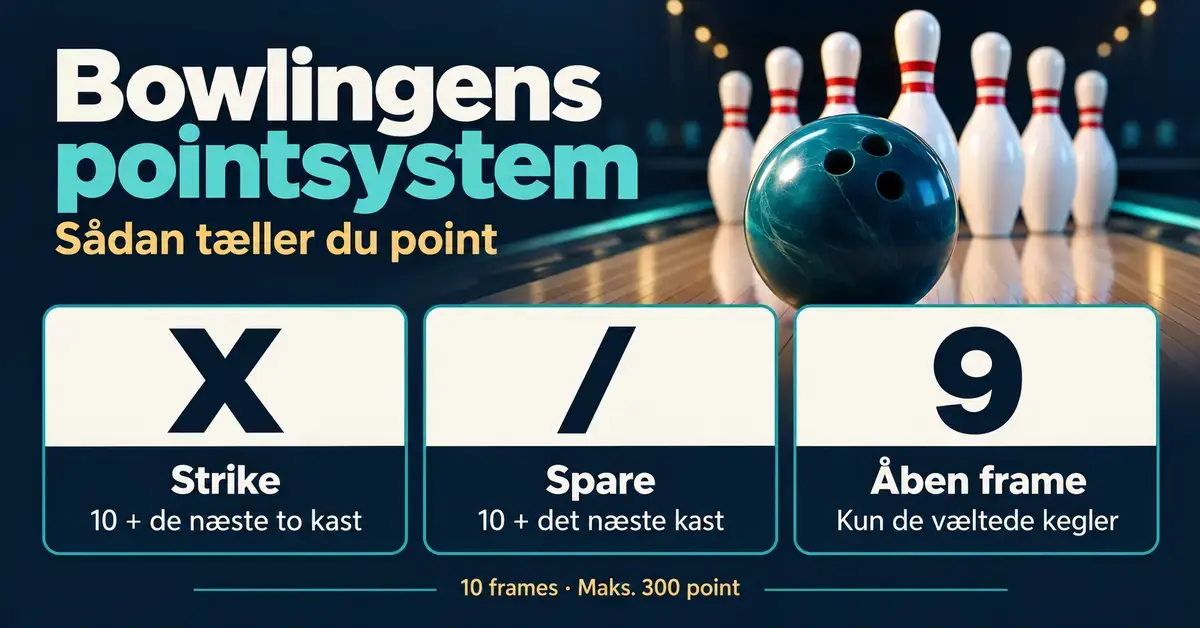 Grafik med bowlingkugle og kegler samt pointregler for strike, spare og åben frame i et spil med 10 frames og maksimalt 300 point.
